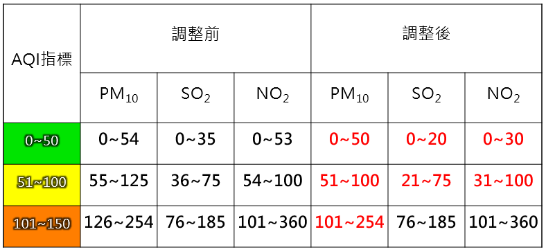 空氣品質指標級距調整公告